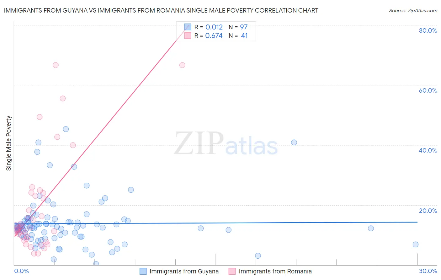 Immigrants from Guyana vs Immigrants from Romania Single Male Poverty
