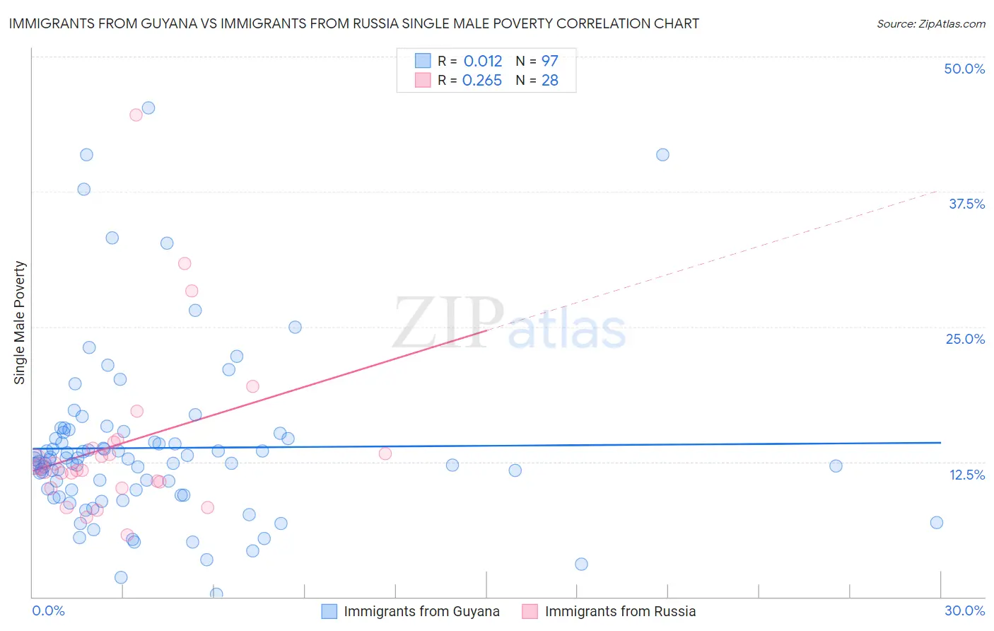 Immigrants from Guyana vs Immigrants from Russia Single Male Poverty
