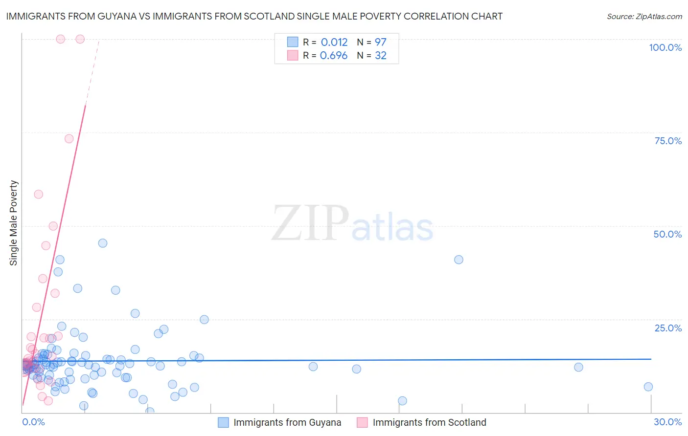 Immigrants from Guyana vs Immigrants from Scotland Single Male Poverty