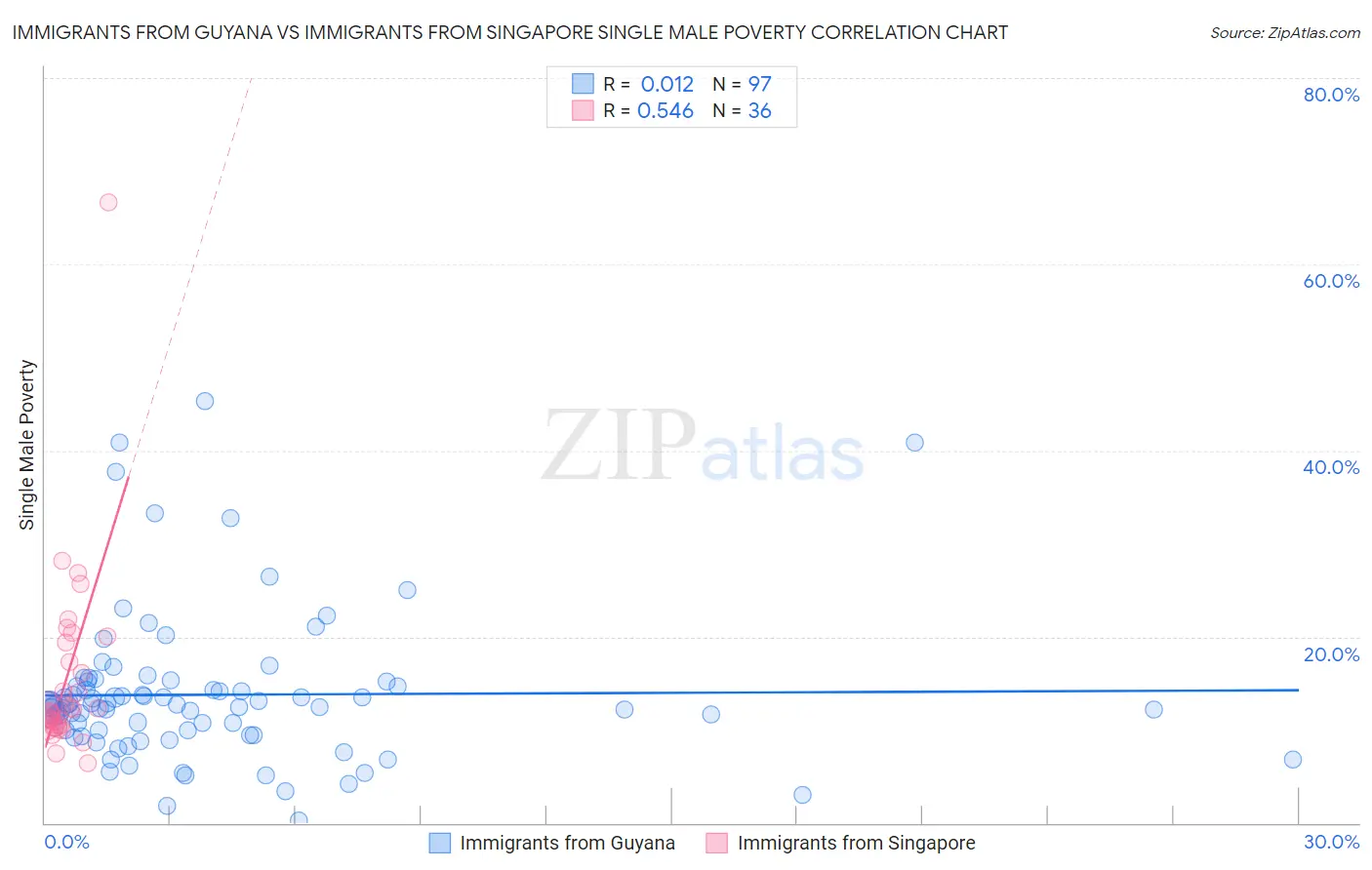 Immigrants from Guyana vs Immigrants from Singapore Single Male Poverty