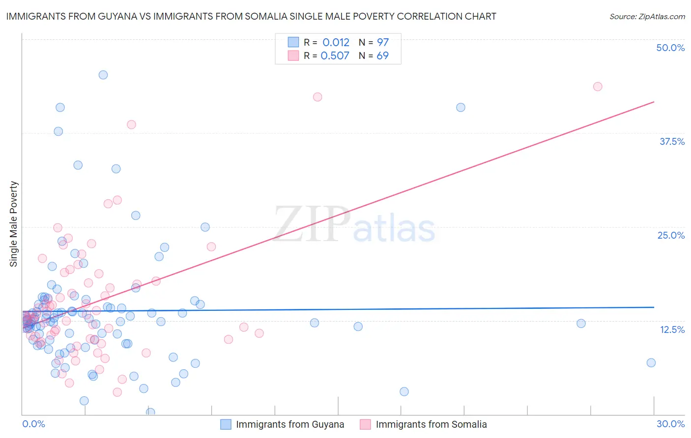 Immigrants from Guyana vs Immigrants from Somalia Single Male Poverty