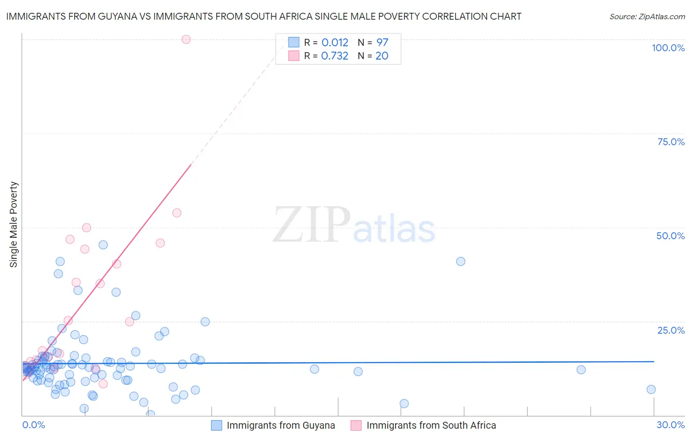Immigrants from Guyana vs Immigrants from South Africa Single Male Poverty
