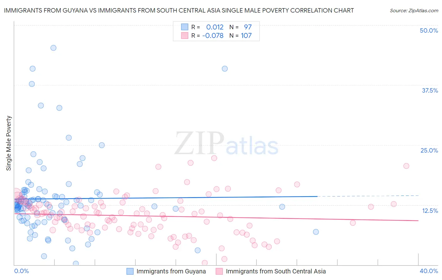 Immigrants from Guyana vs Immigrants from South Central Asia Single Male Poverty