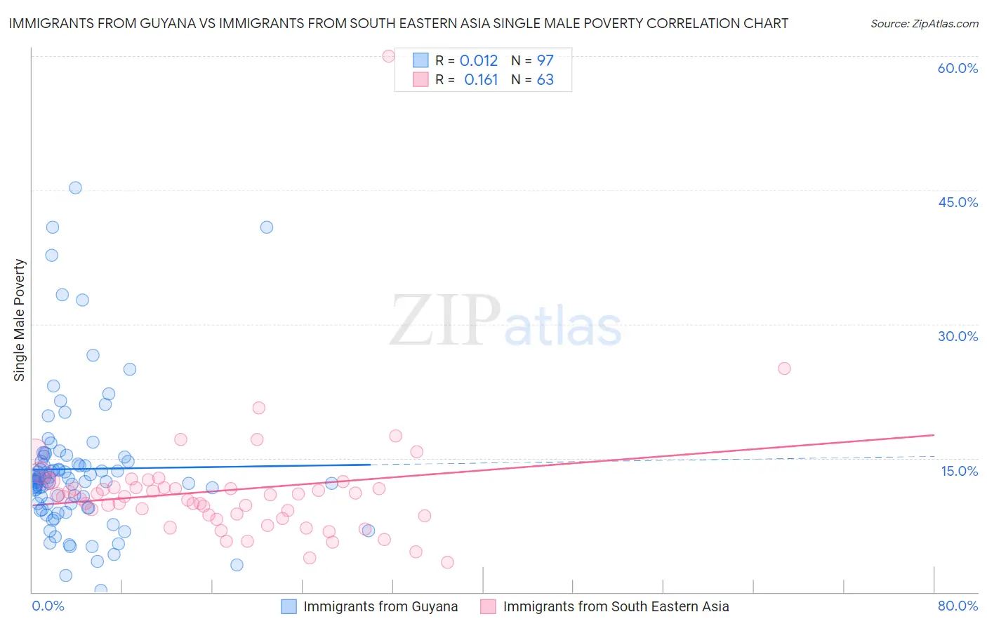 Immigrants from Guyana vs Immigrants from South Eastern Asia Single Male Poverty