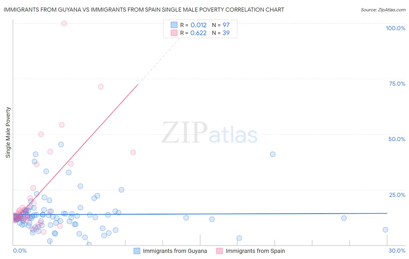 Immigrants from Guyana vs Immigrants from Spain Single Male Poverty