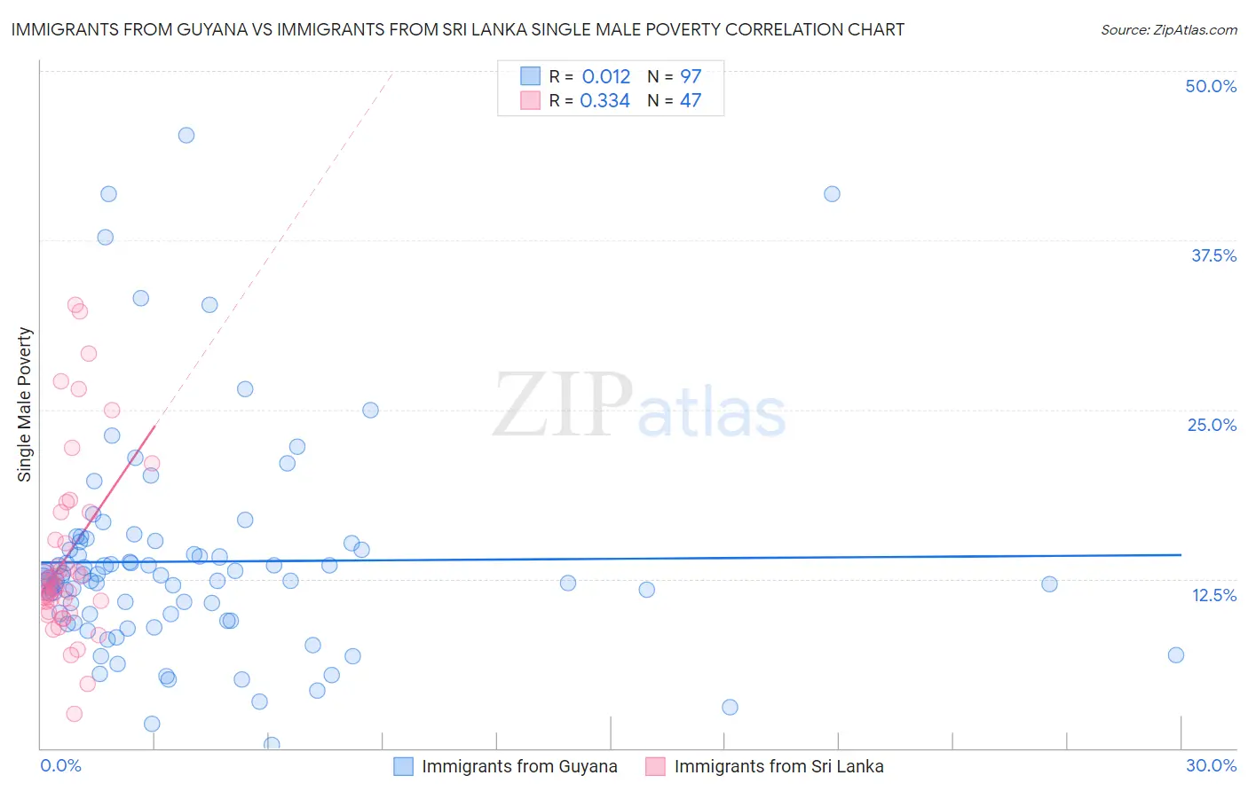 Immigrants from Guyana vs Immigrants from Sri Lanka Single Male Poverty