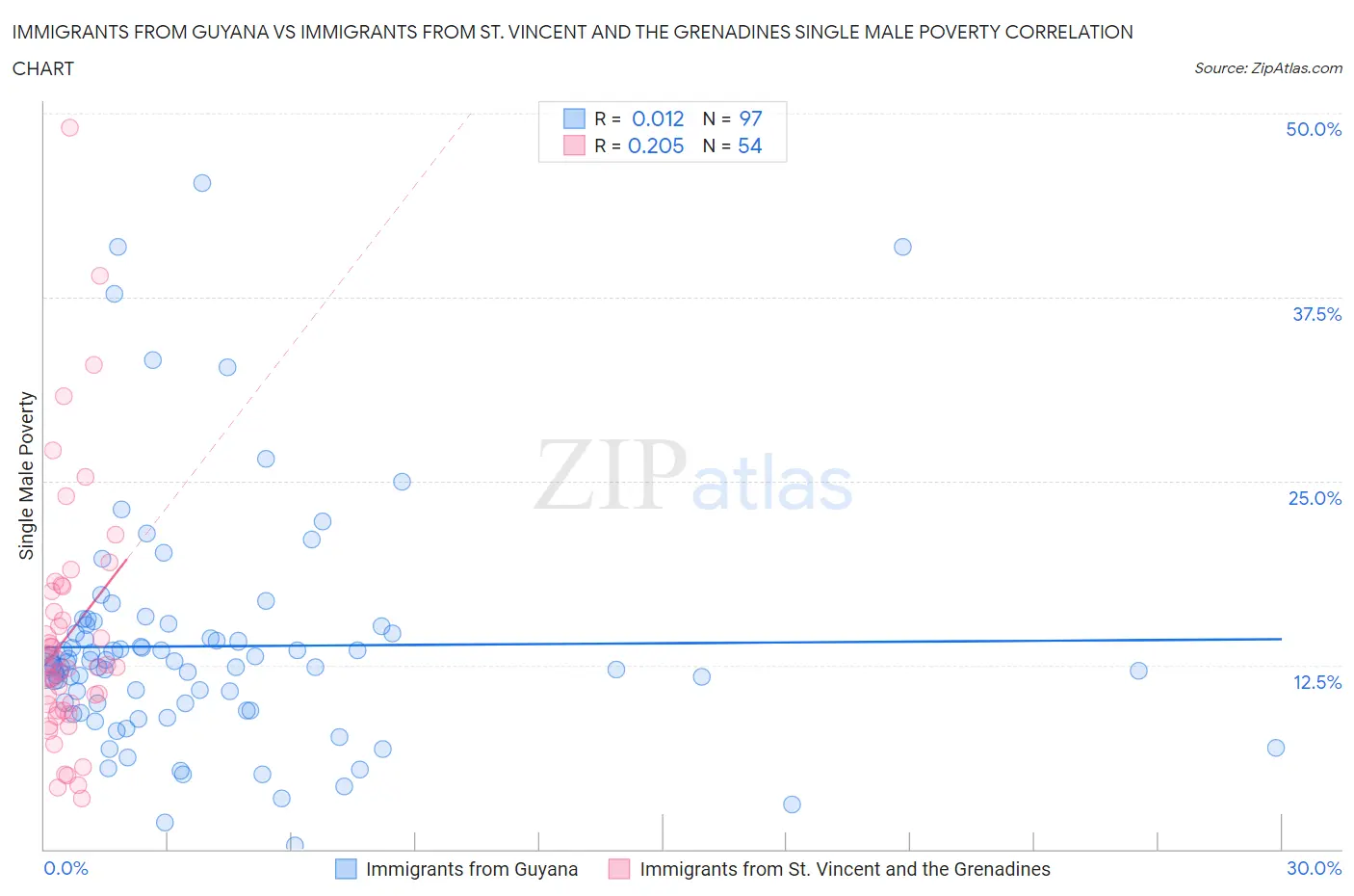 Immigrants from Guyana vs Immigrants from St. Vincent and the Grenadines Single Male Poverty