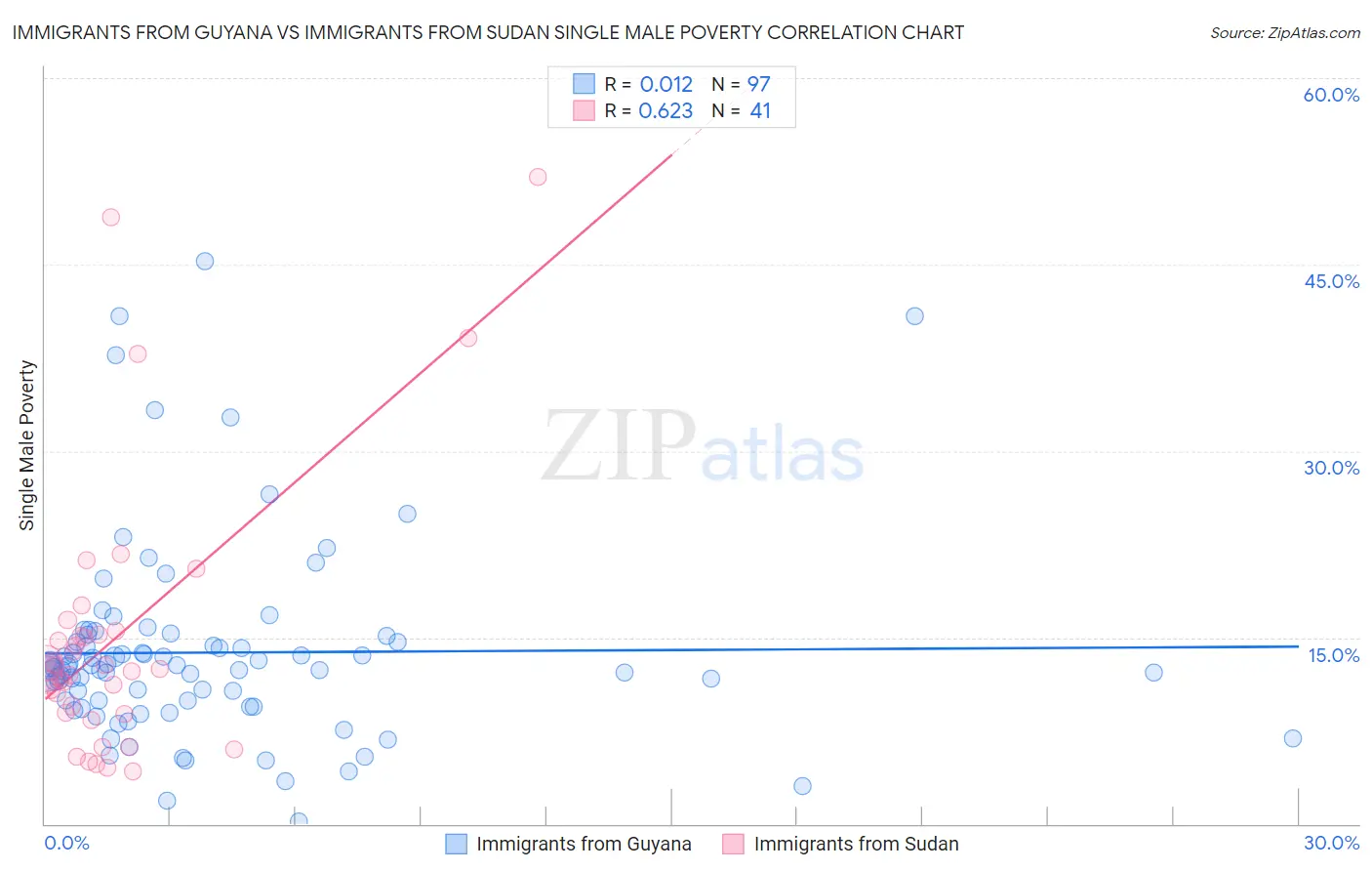 Immigrants from Guyana vs Immigrants from Sudan Single Male Poverty