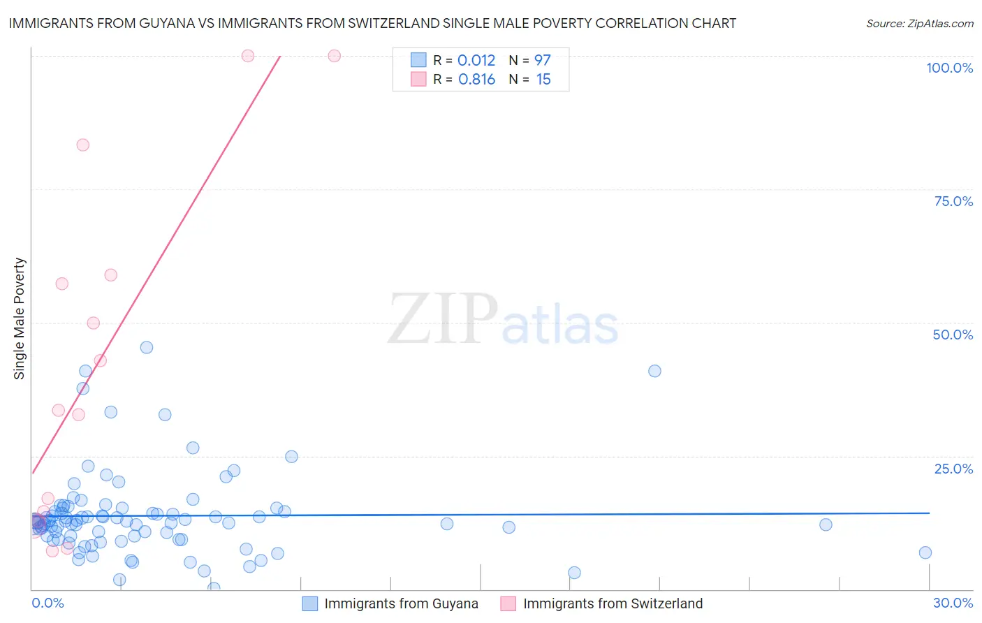 Immigrants from Guyana vs Immigrants from Switzerland Single Male Poverty