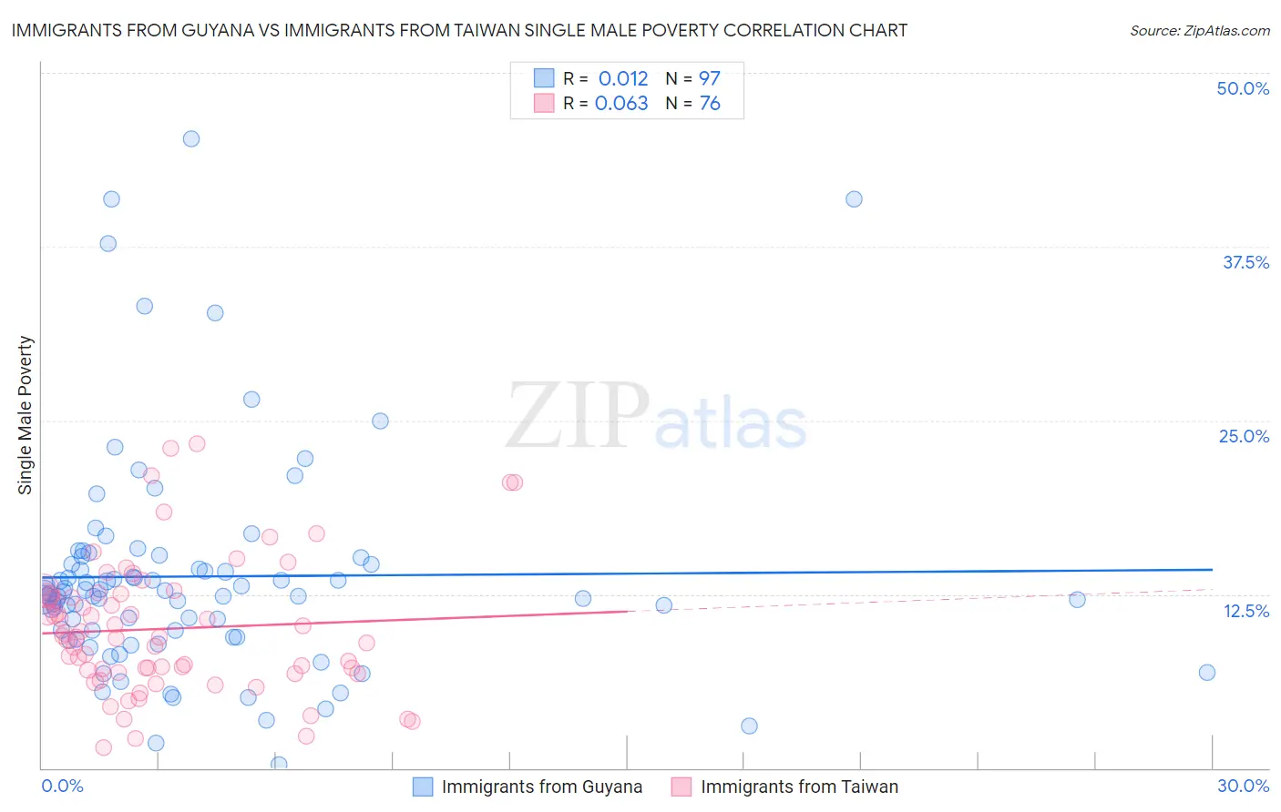 Immigrants from Guyana vs Immigrants from Taiwan Single Male Poverty