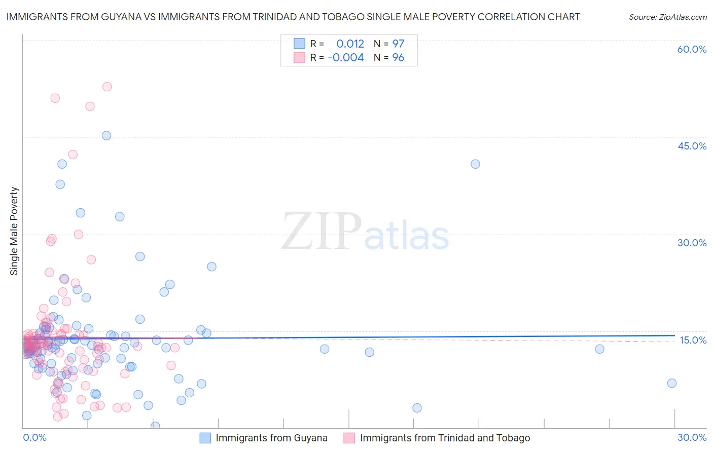 Immigrants from Guyana vs Immigrants from Trinidad and Tobago Single Male Poverty