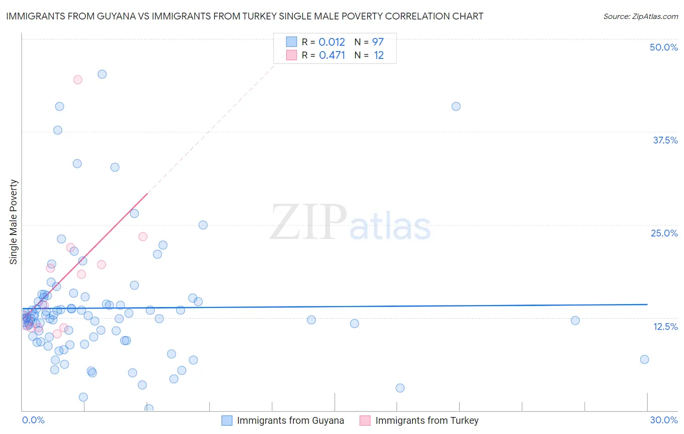 Immigrants from Guyana vs Immigrants from Turkey Single Male Poverty