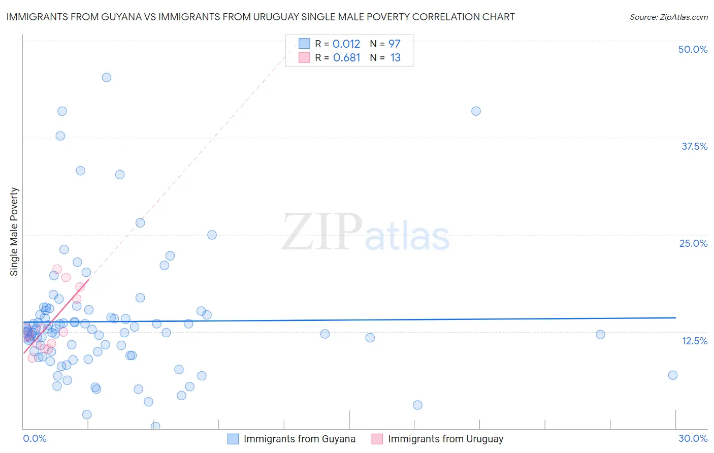 Immigrants from Guyana vs Immigrants from Uruguay Single Male Poverty