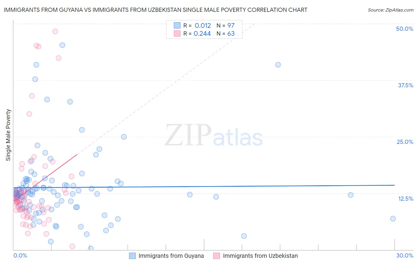 Immigrants from Guyana vs Immigrants from Uzbekistan Single Male Poverty