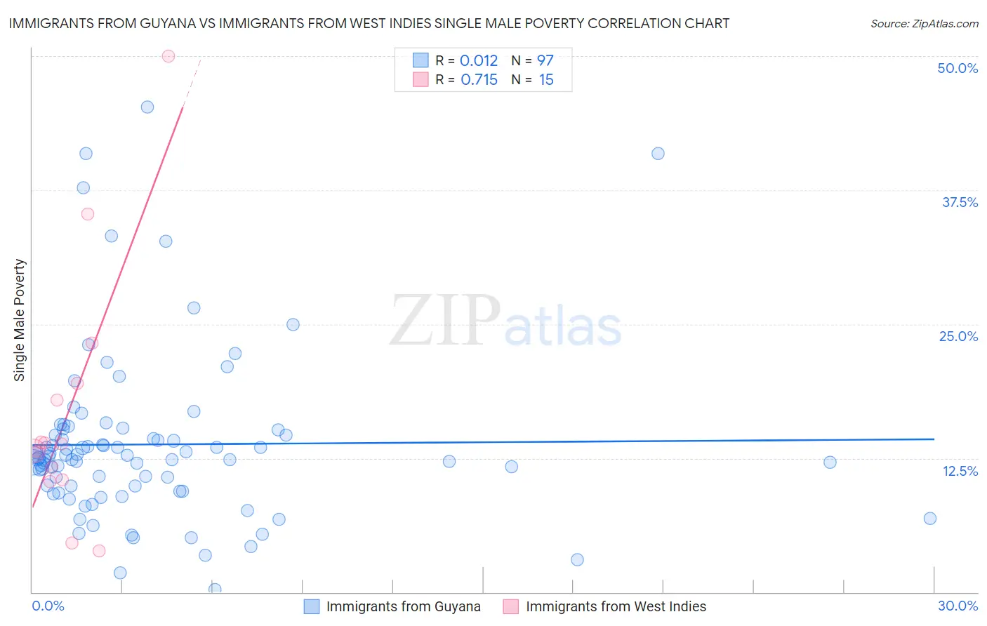 Immigrants from Guyana vs Immigrants from West Indies Single Male Poverty