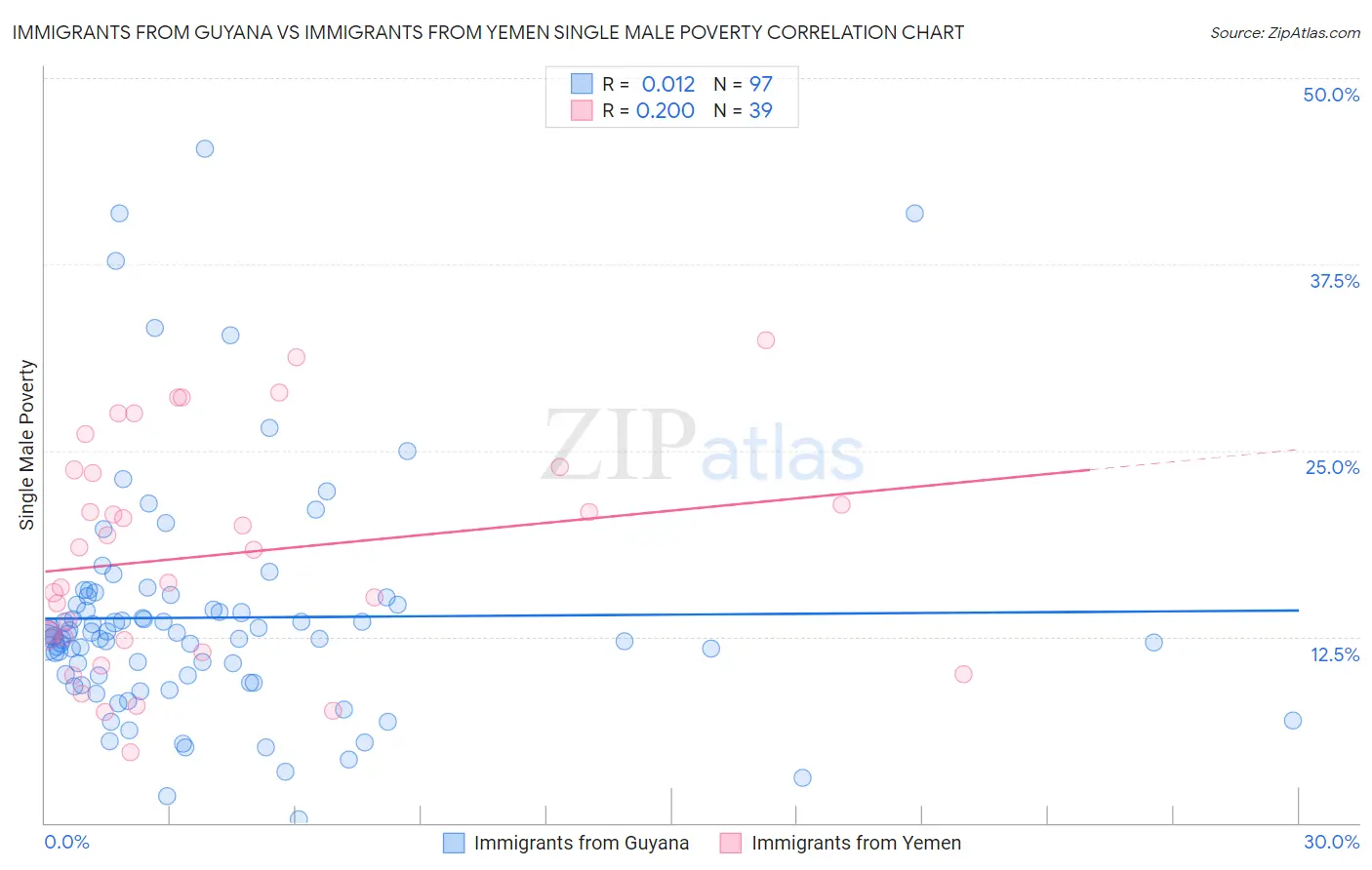 Immigrants from Guyana vs Immigrants from Yemen Single Male Poverty