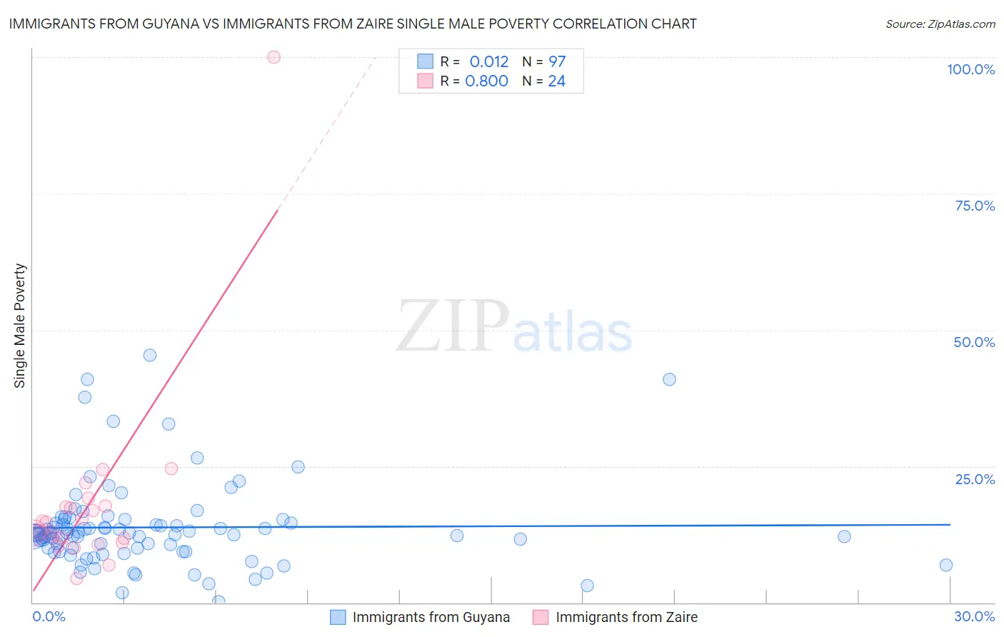Immigrants from Guyana vs Immigrants from Zaire Single Male Poverty