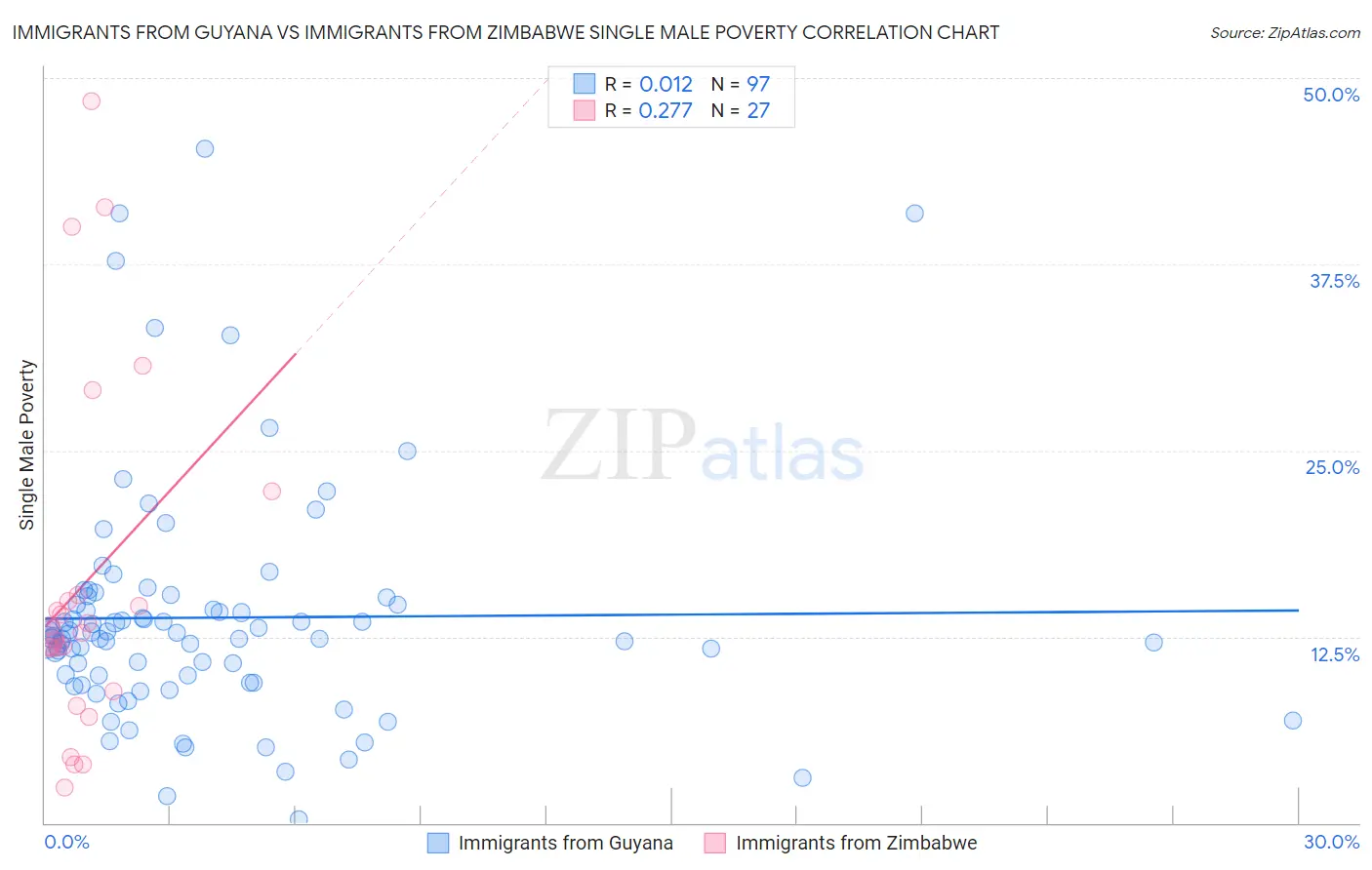 Immigrants from Guyana vs Immigrants from Zimbabwe Single Male Poverty