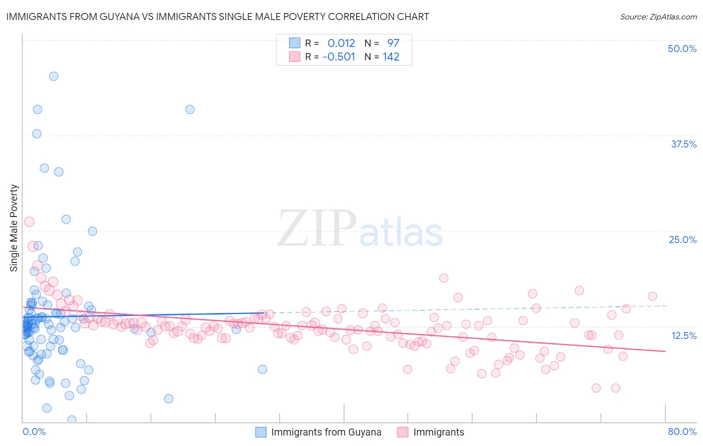 Immigrants from Guyana vs Immigrants Single Male Poverty