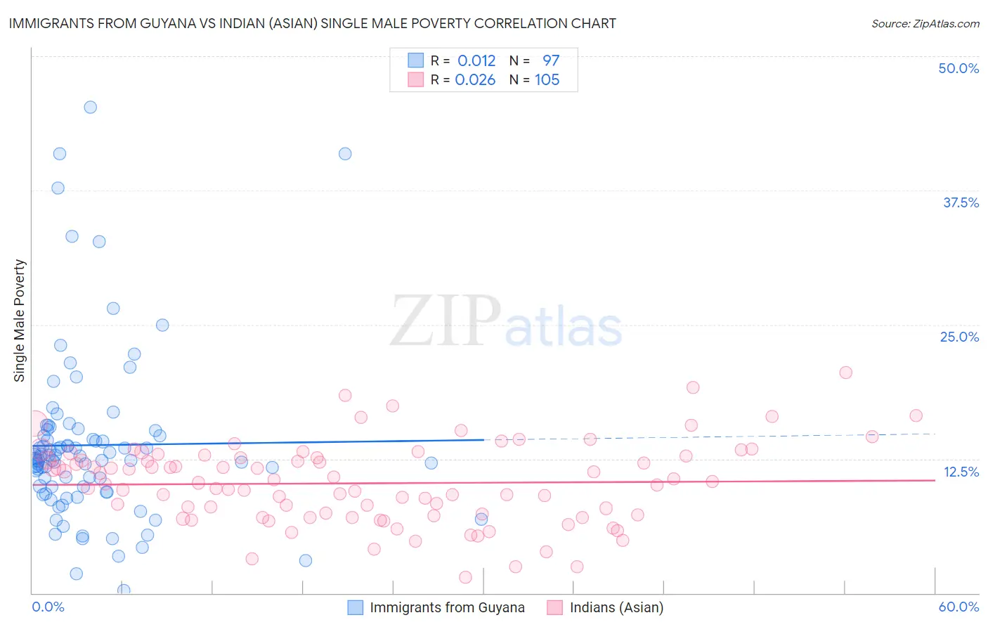 Immigrants from Guyana vs Indian (Asian) Single Male Poverty