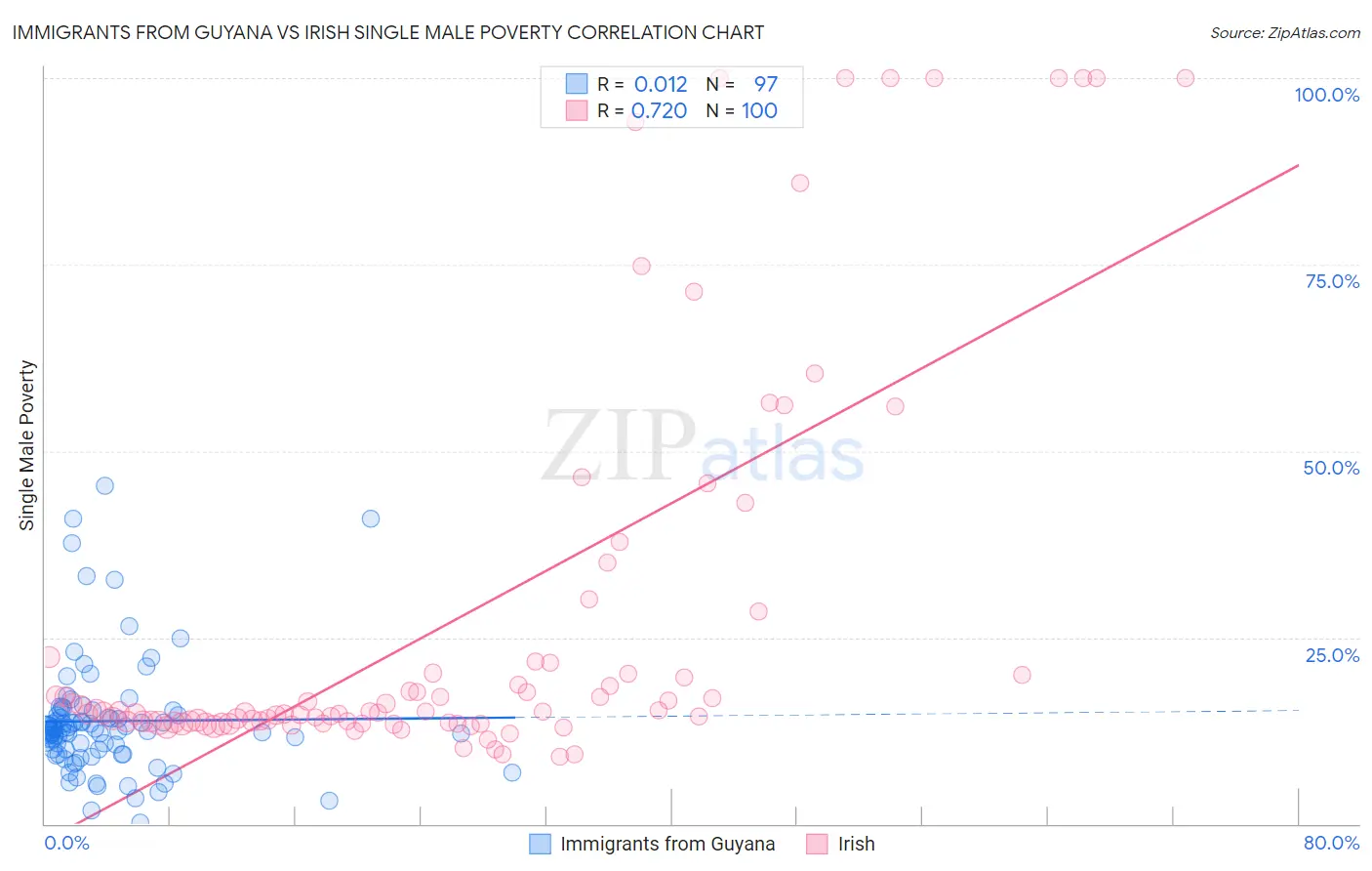 Immigrants from Guyana vs Irish Single Male Poverty