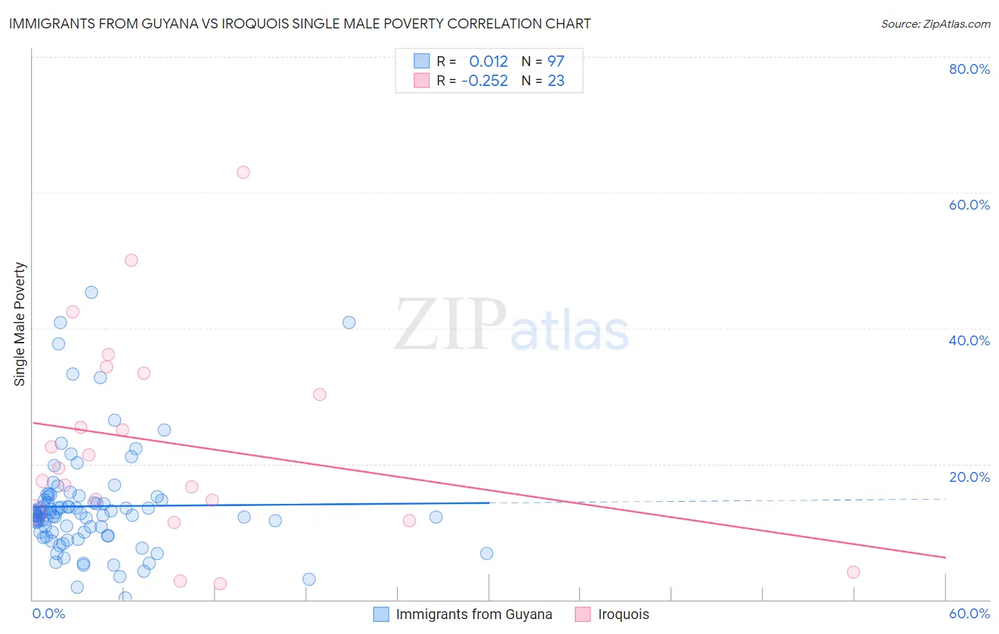 Immigrants from Guyana vs Iroquois Single Male Poverty