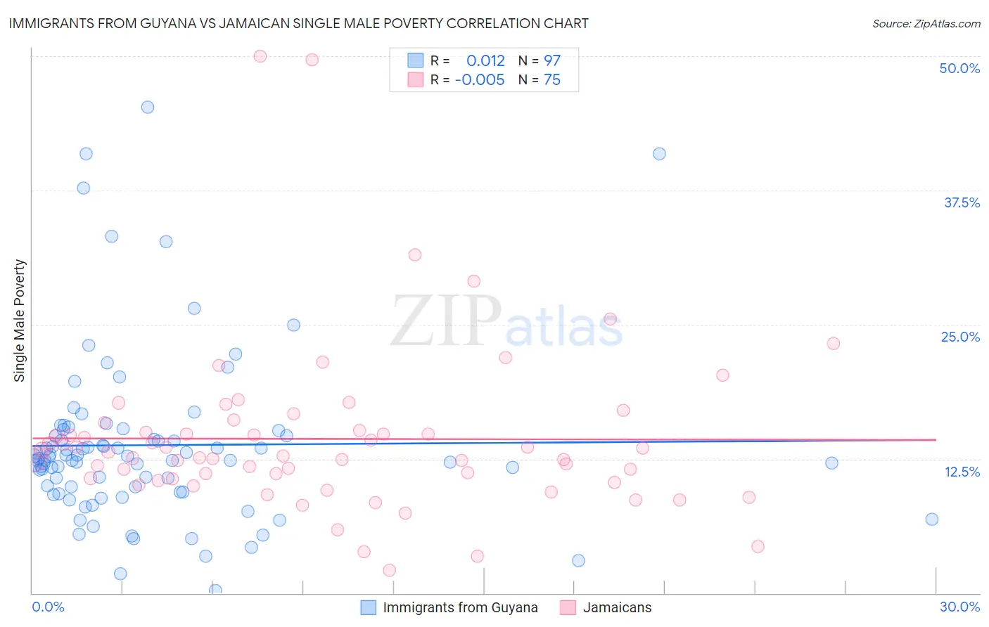 Immigrants from Guyana vs Jamaican Single Male Poverty