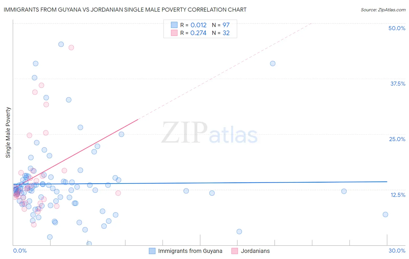 Immigrants from Guyana vs Jordanian Single Male Poverty