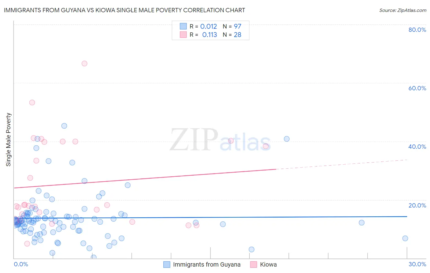 Immigrants from Guyana vs Kiowa Single Male Poverty