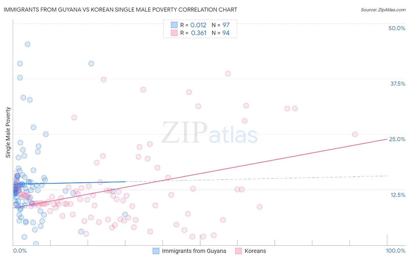 Immigrants from Guyana vs Korean Single Male Poverty