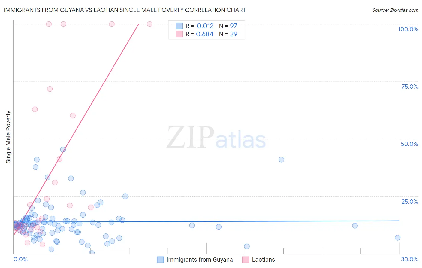 Immigrants from Guyana vs Laotian Single Male Poverty