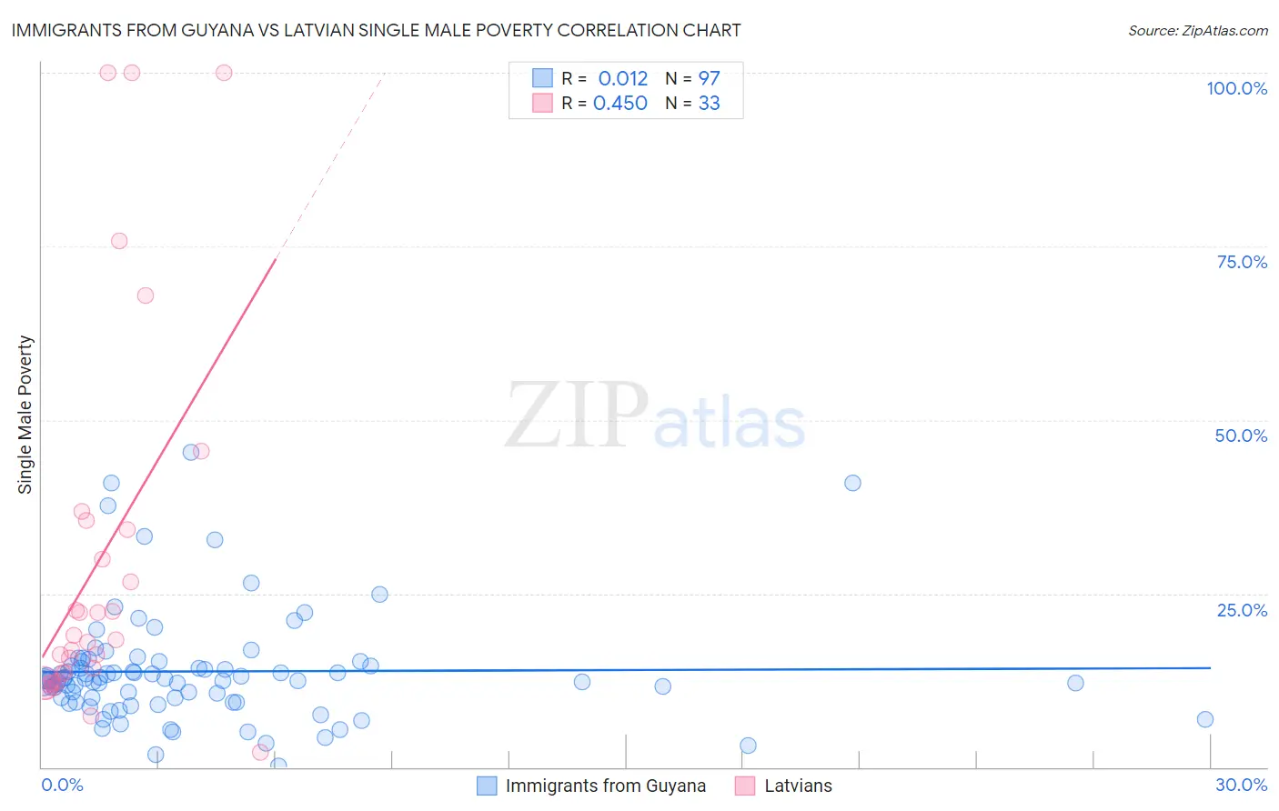 Immigrants from Guyana vs Latvian Single Male Poverty