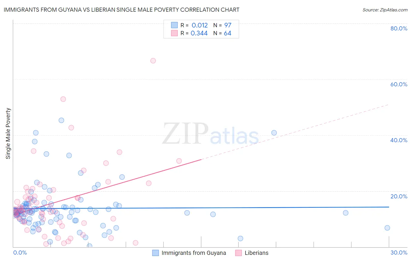 Immigrants from Guyana vs Liberian Single Male Poverty