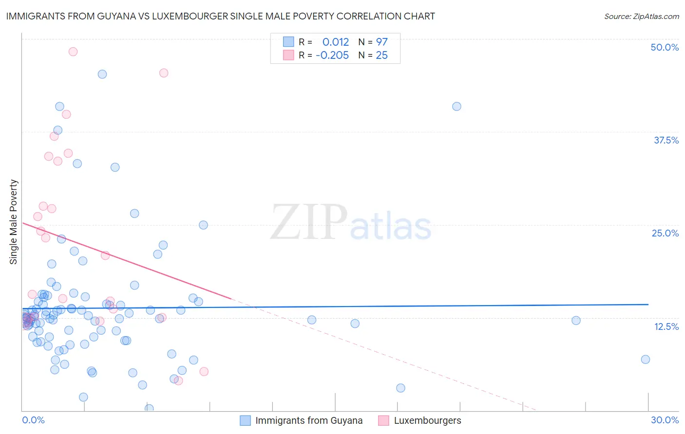 Immigrants from Guyana vs Luxembourger Single Male Poverty