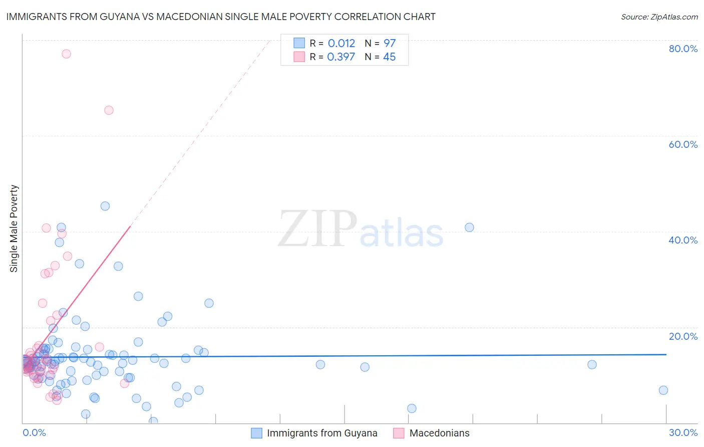Immigrants from Guyana vs Macedonian Single Male Poverty