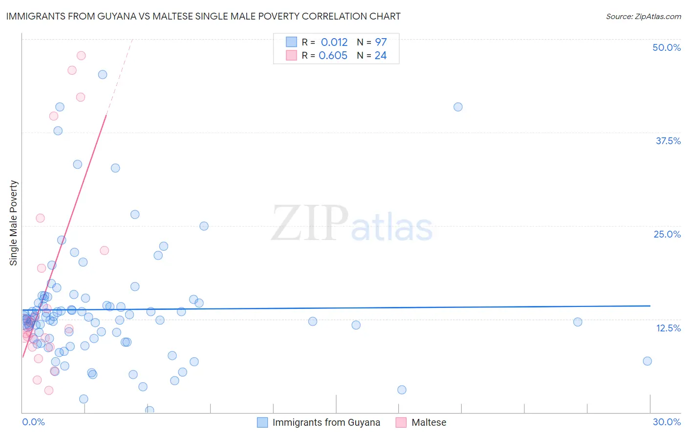 Immigrants from Guyana vs Maltese Single Male Poverty