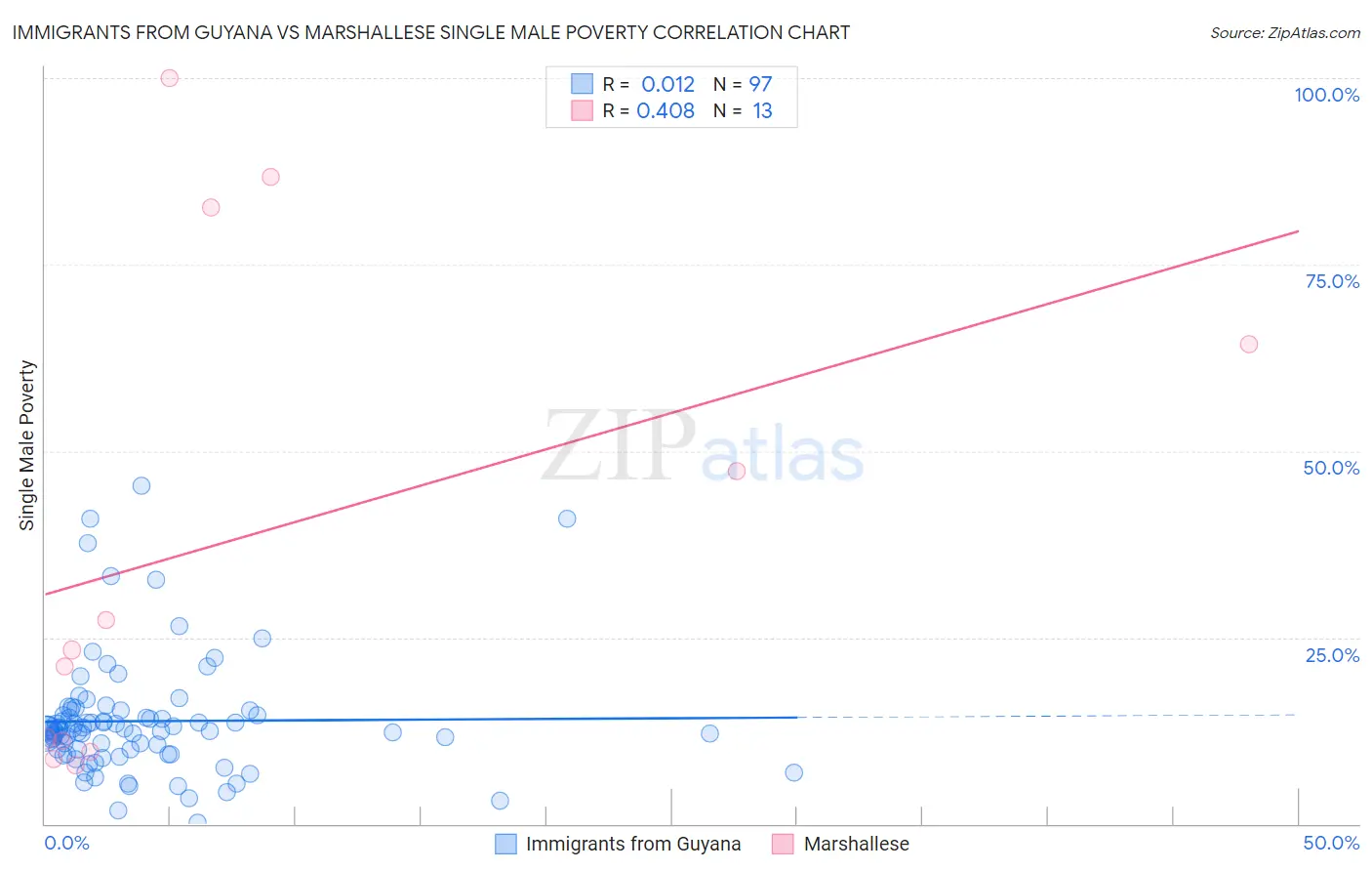 Immigrants from Guyana vs Marshallese Single Male Poverty