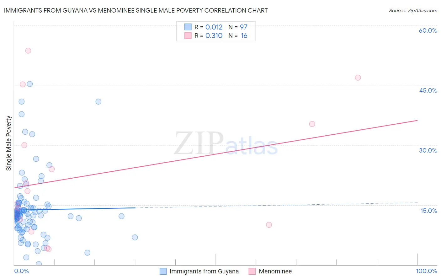 Immigrants from Guyana vs Menominee Single Male Poverty