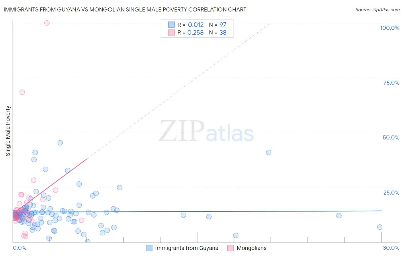 Immigrants from Guyana vs Mongolian Single Male Poverty