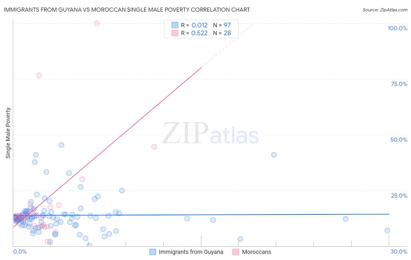 Immigrants from Guyana vs Moroccan Single Male Poverty