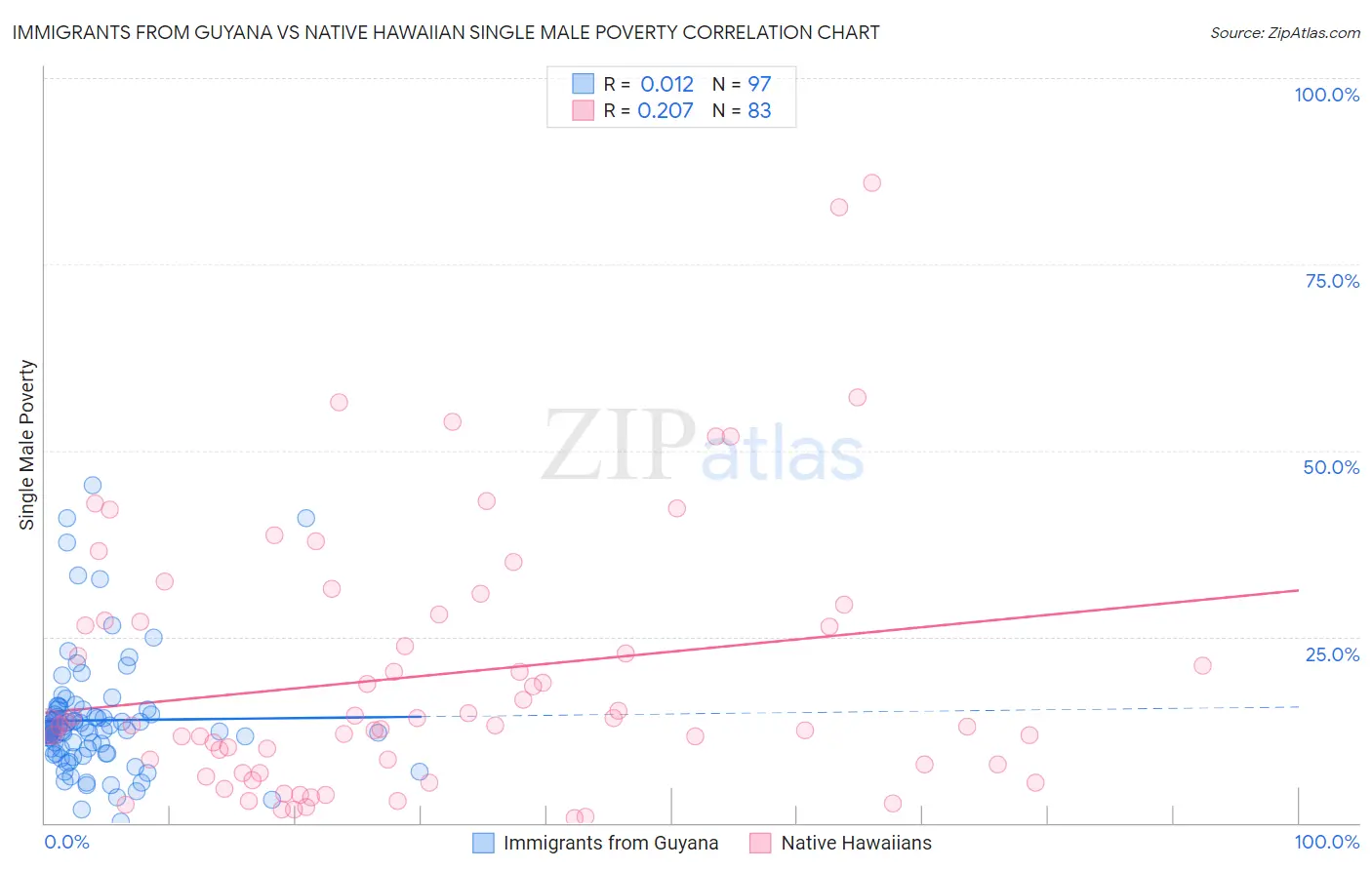 Immigrants from Guyana vs Native Hawaiian Single Male Poverty