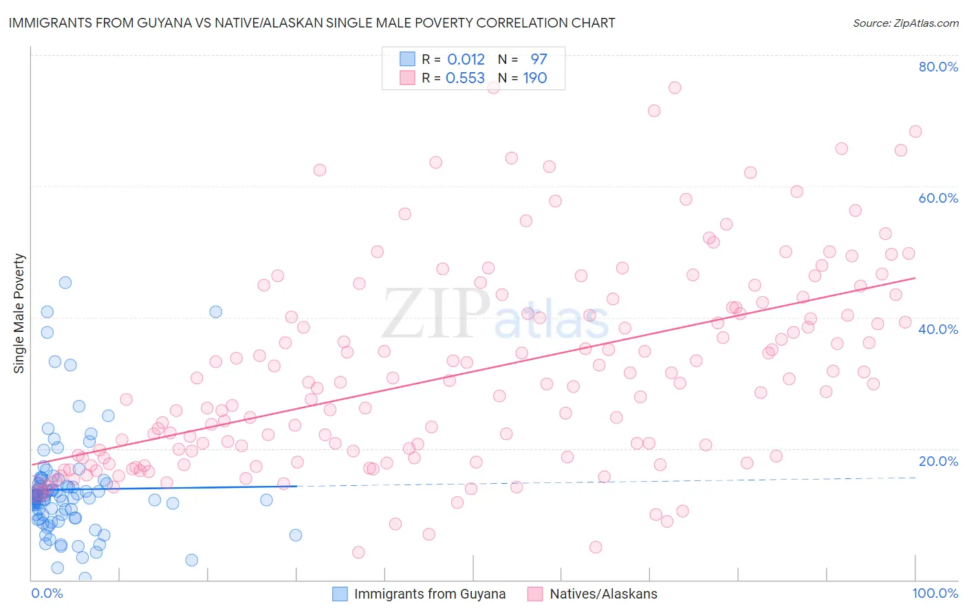 Immigrants from Guyana vs Native/Alaskan Single Male Poverty