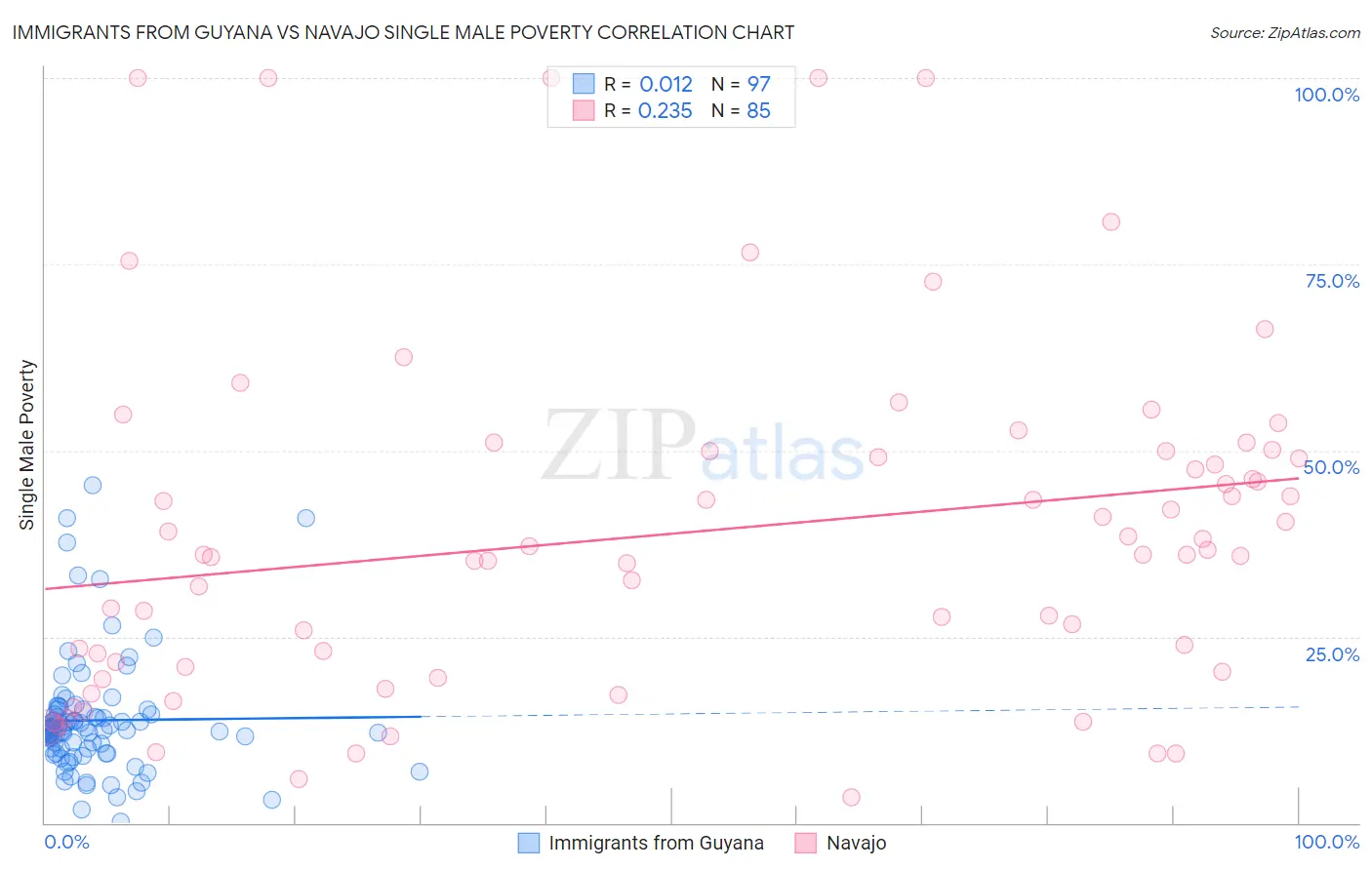 Immigrants from Guyana vs Navajo Single Male Poverty