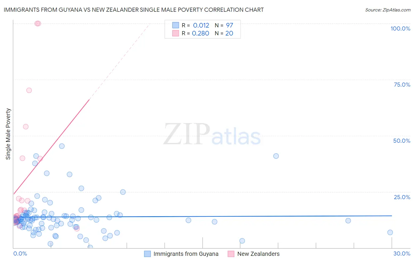 Immigrants from Guyana vs New Zealander Single Male Poverty
