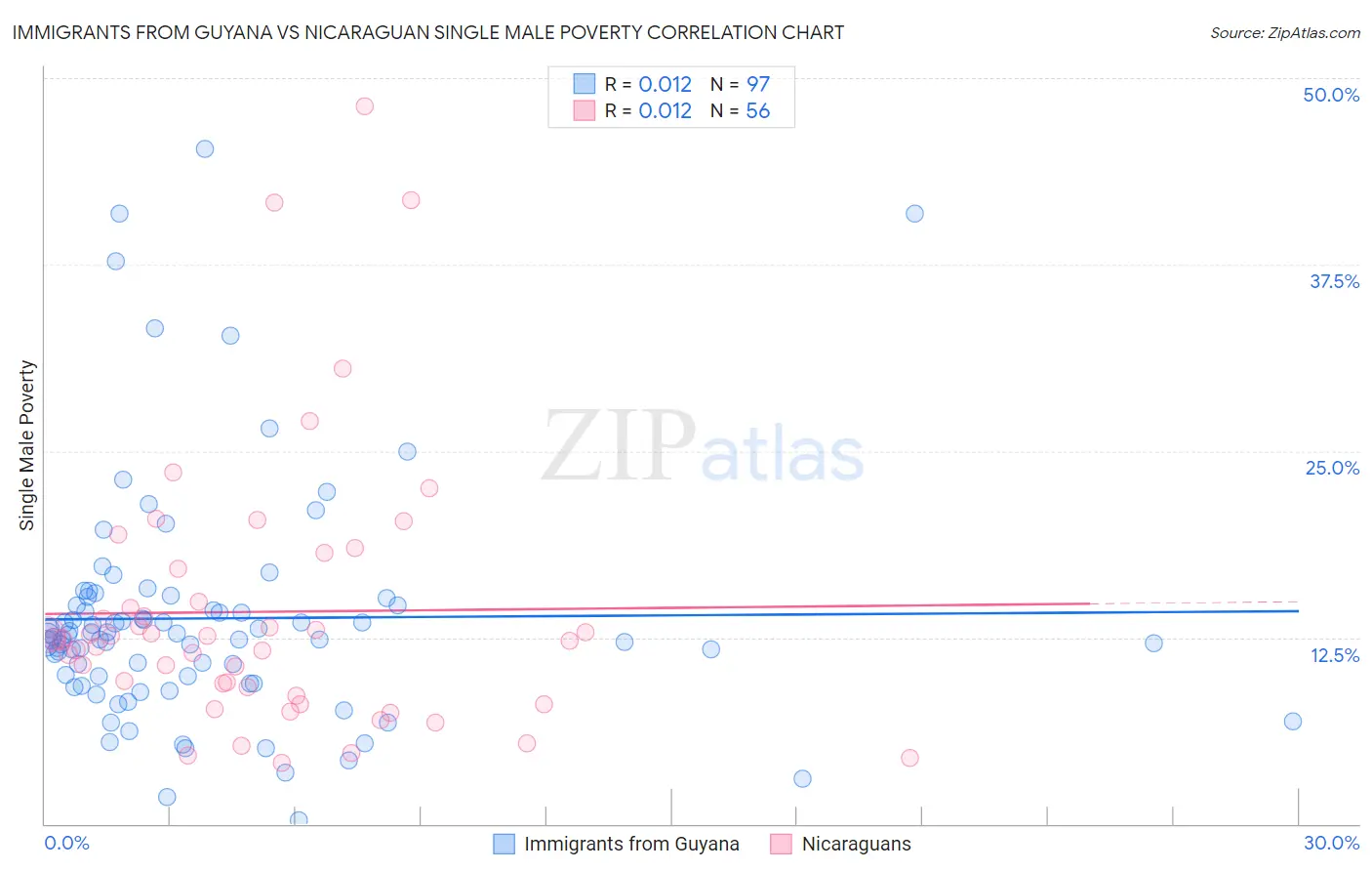 Immigrants from Guyana vs Nicaraguan Single Male Poverty