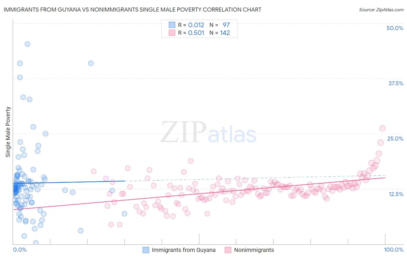 Immigrants from Guyana vs Nonimmigrants Single Male Poverty