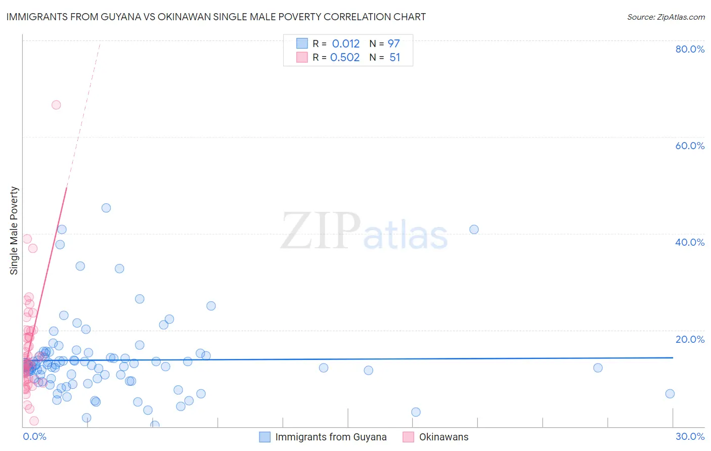 Immigrants from Guyana vs Okinawan Single Male Poverty