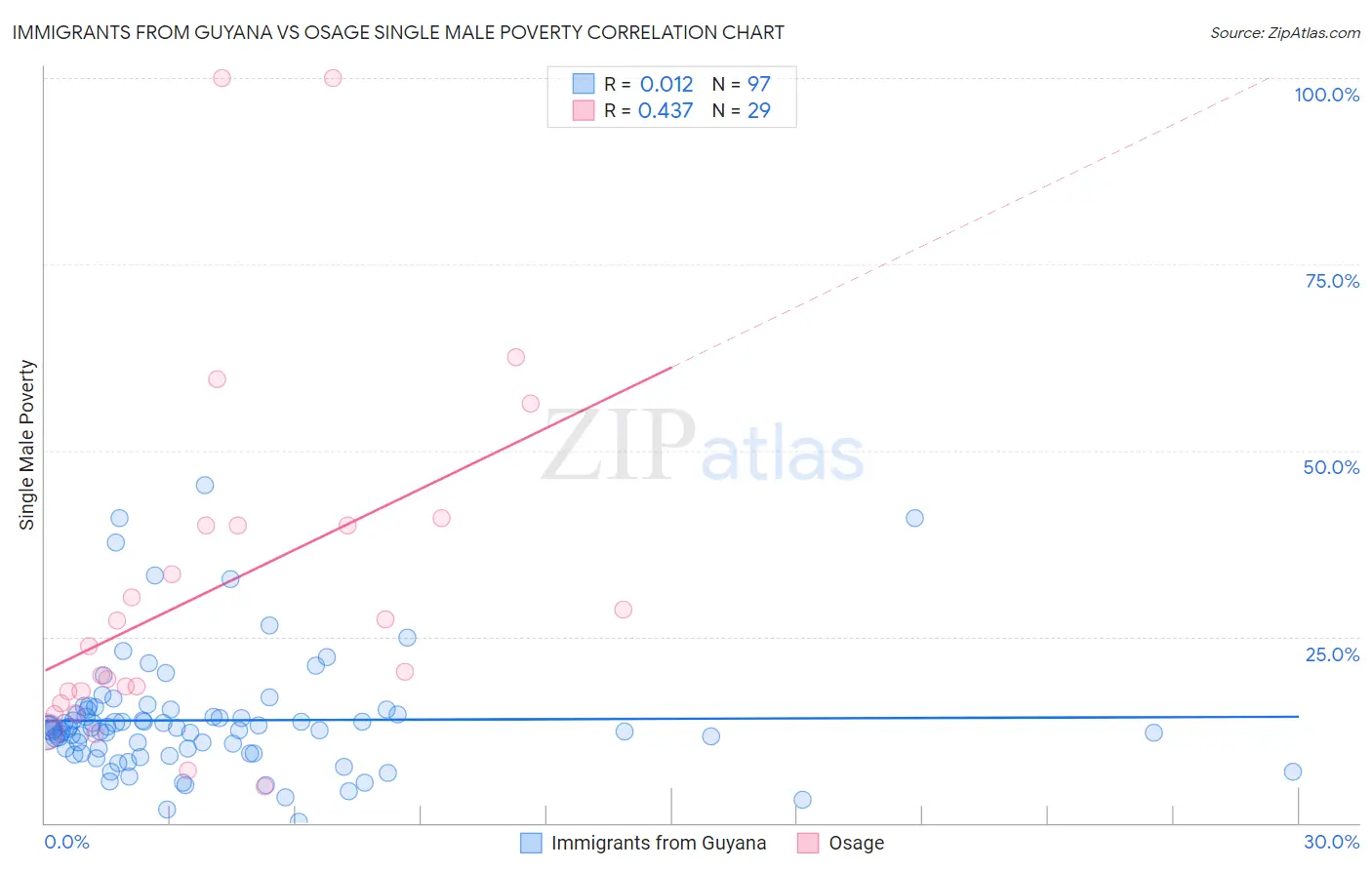 Immigrants from Guyana vs Osage Single Male Poverty