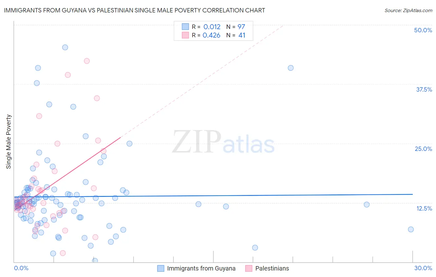 Immigrants from Guyana vs Palestinian Single Male Poverty