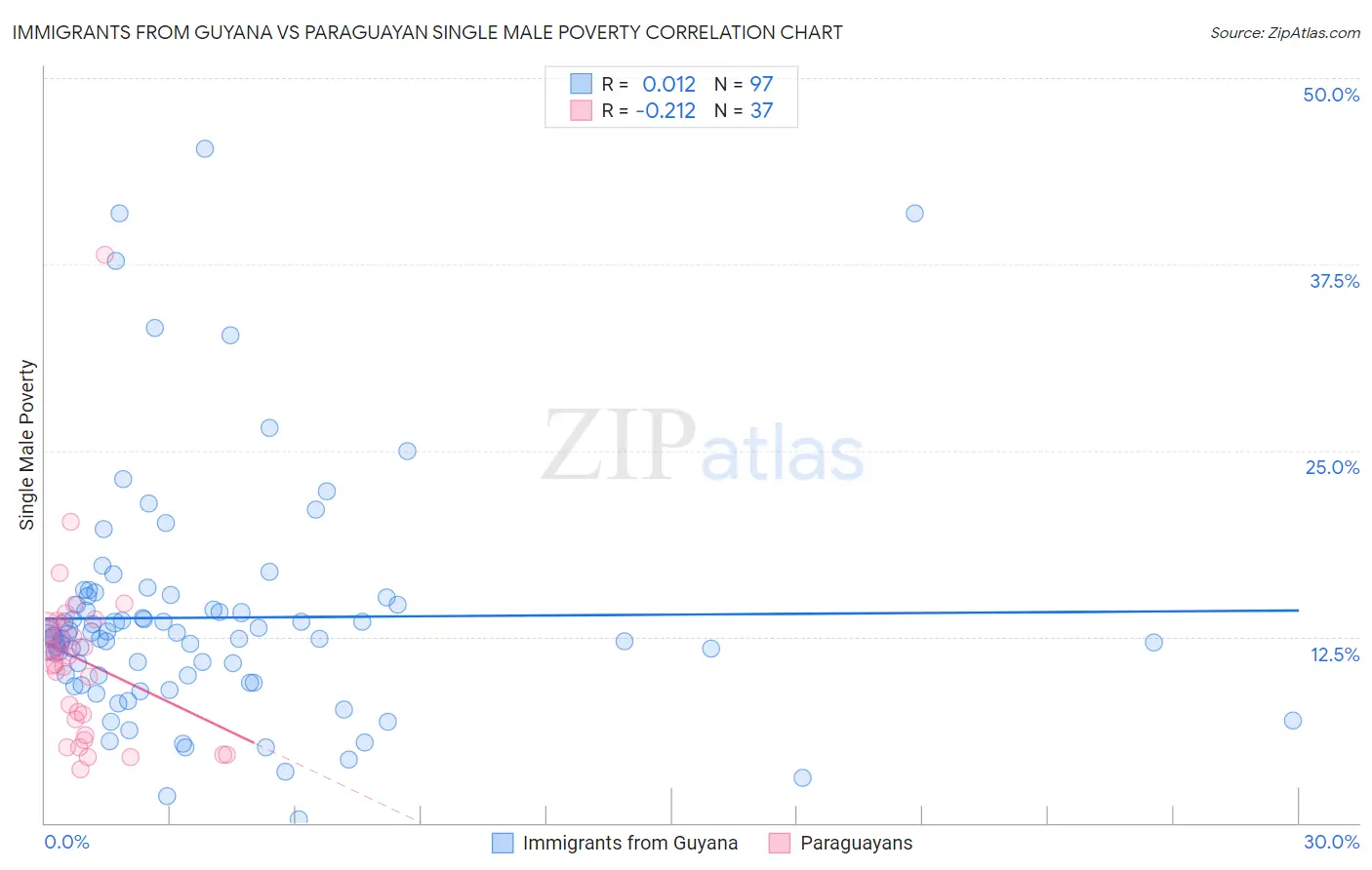 Immigrants from Guyana vs Paraguayan Single Male Poverty